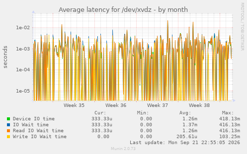 Average latency for /dev/xvdz