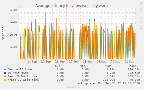 Average latency for /dev/xvdz