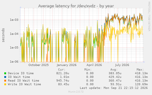 Average latency for /dev/xvdz