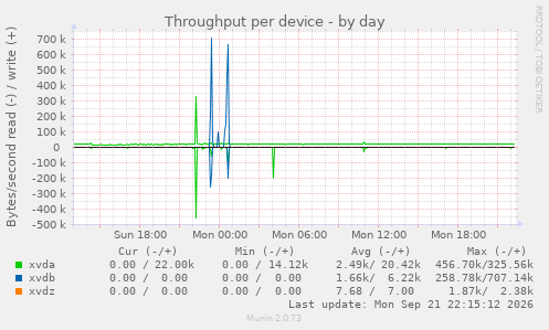 Throughput per device