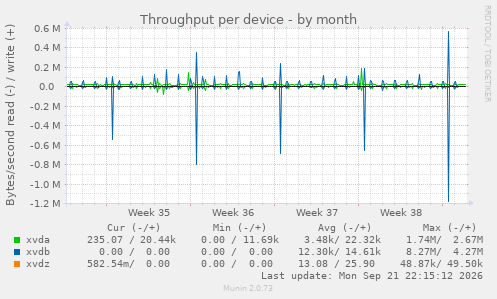 Throughput per device