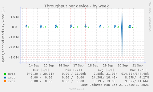 Throughput per device