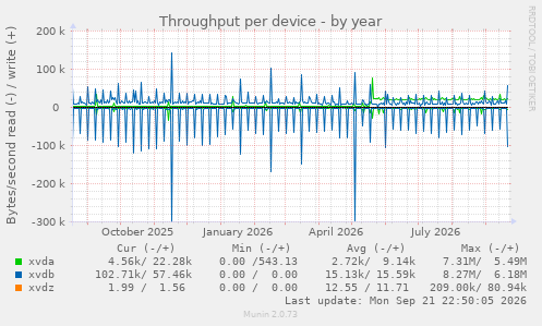 Throughput per device