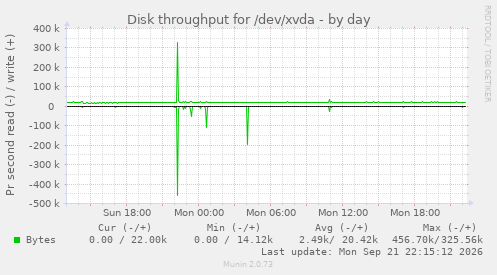 Disk throughput for /dev/xvda