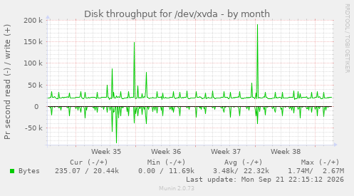 Disk throughput for /dev/xvda