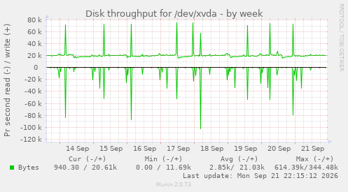 Disk throughput for /dev/xvda
