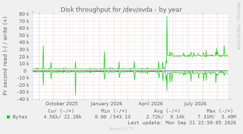 Disk throughput for /dev/xvda