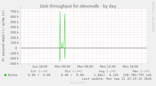 Disk throughput for /dev/xvdb