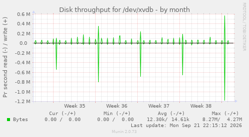 Disk throughput for /dev/xvdb