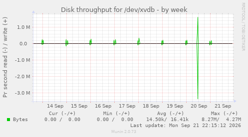 Disk throughput for /dev/xvdb