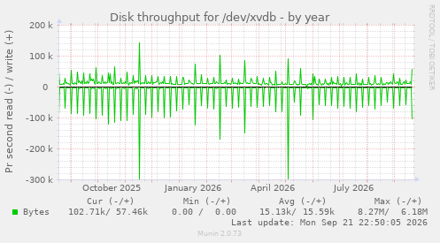 Disk throughput for /dev/xvdb
