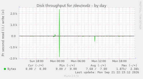 Disk throughput for /dev/xvdz