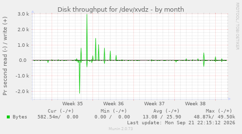 Disk throughput for /dev/xvdz