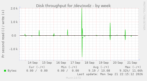 Disk throughput for /dev/xvdz