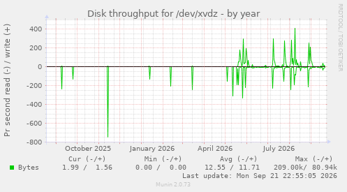 Disk throughput for /dev/xvdz