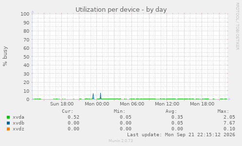 Utilization per device