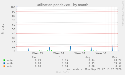 Utilization per device