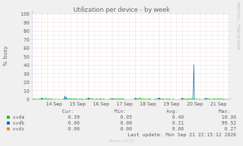 Utilization per device