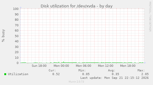 Disk utilization for /dev/xvda