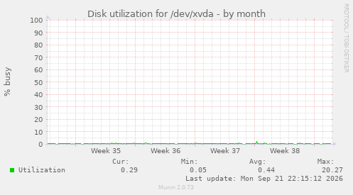 Disk utilization for /dev/xvda