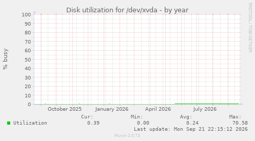 Disk utilization for /dev/xvda