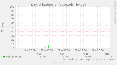 Disk utilization for /dev/xvdb