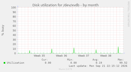 Disk utilization for /dev/xvdb