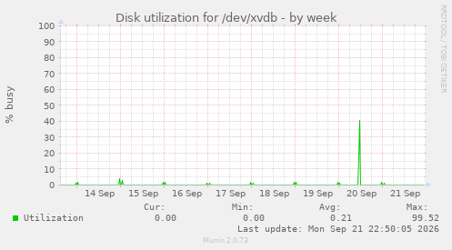 Disk utilization for /dev/xvdb
