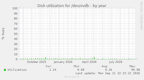 Disk utilization for /dev/xvdb