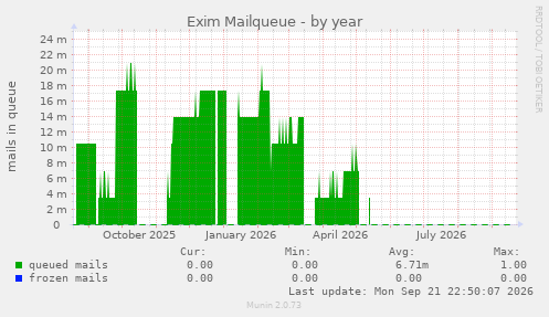 Exim Mailqueue