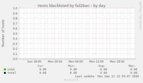 Hosts blacklisted by fail2ban
