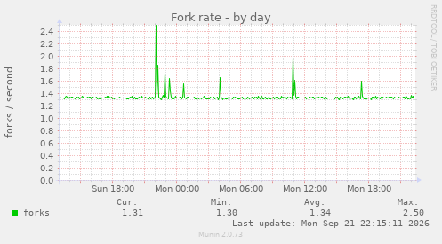 Fork rate