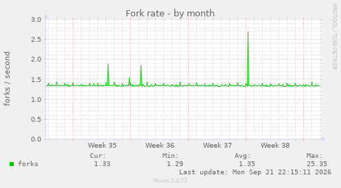 Fork rate