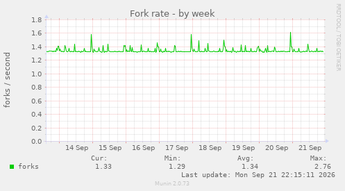 Fork rate