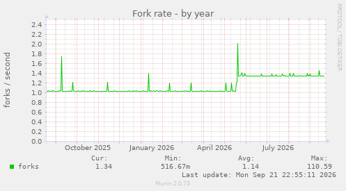 Fork rate