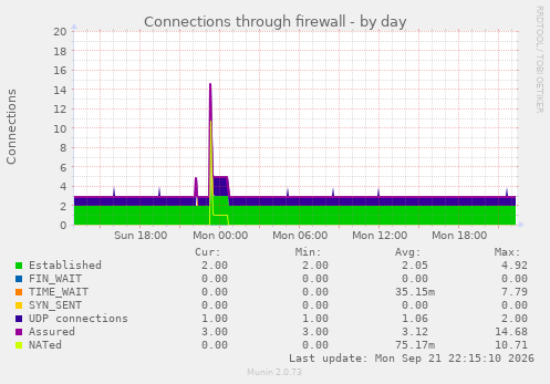 Connections through firewall