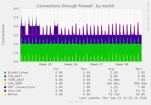Connections through firewall