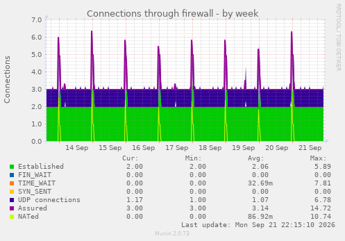 Connections through firewall