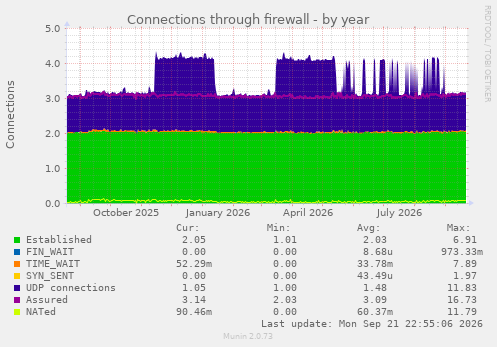 Connections through firewall
