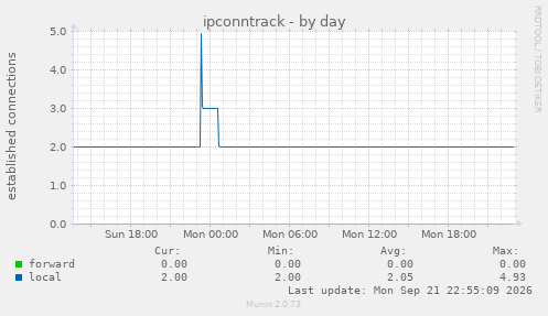 ipconntrack