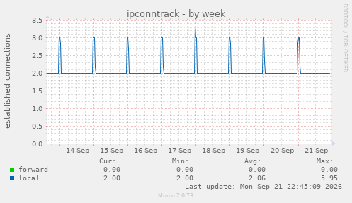ipconntrack