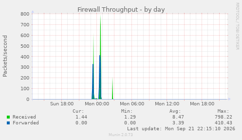 Firewall Throughput