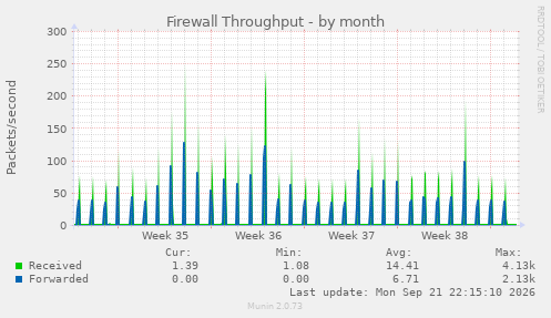Firewall Throughput