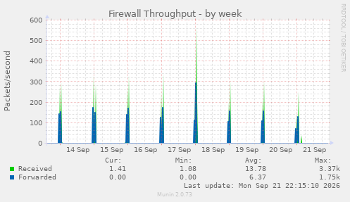 Firewall Throughput