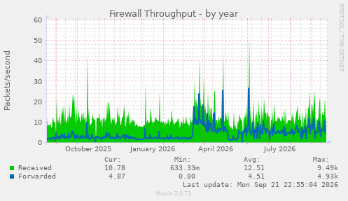 Firewall Throughput