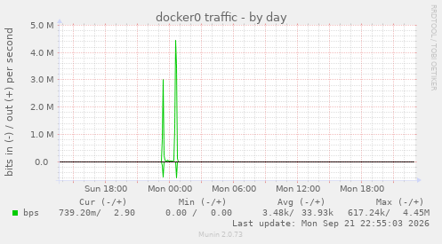docker0 traffic