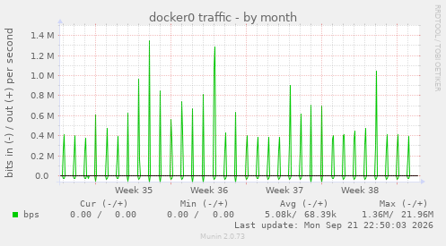docker0 traffic