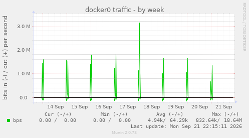 docker0 traffic