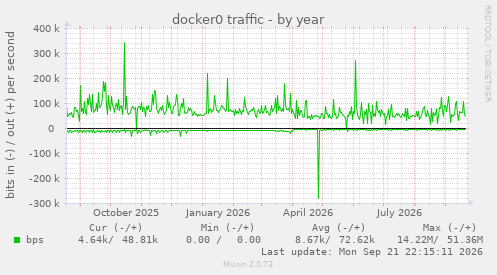 docker0 traffic