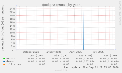docker0 errors
